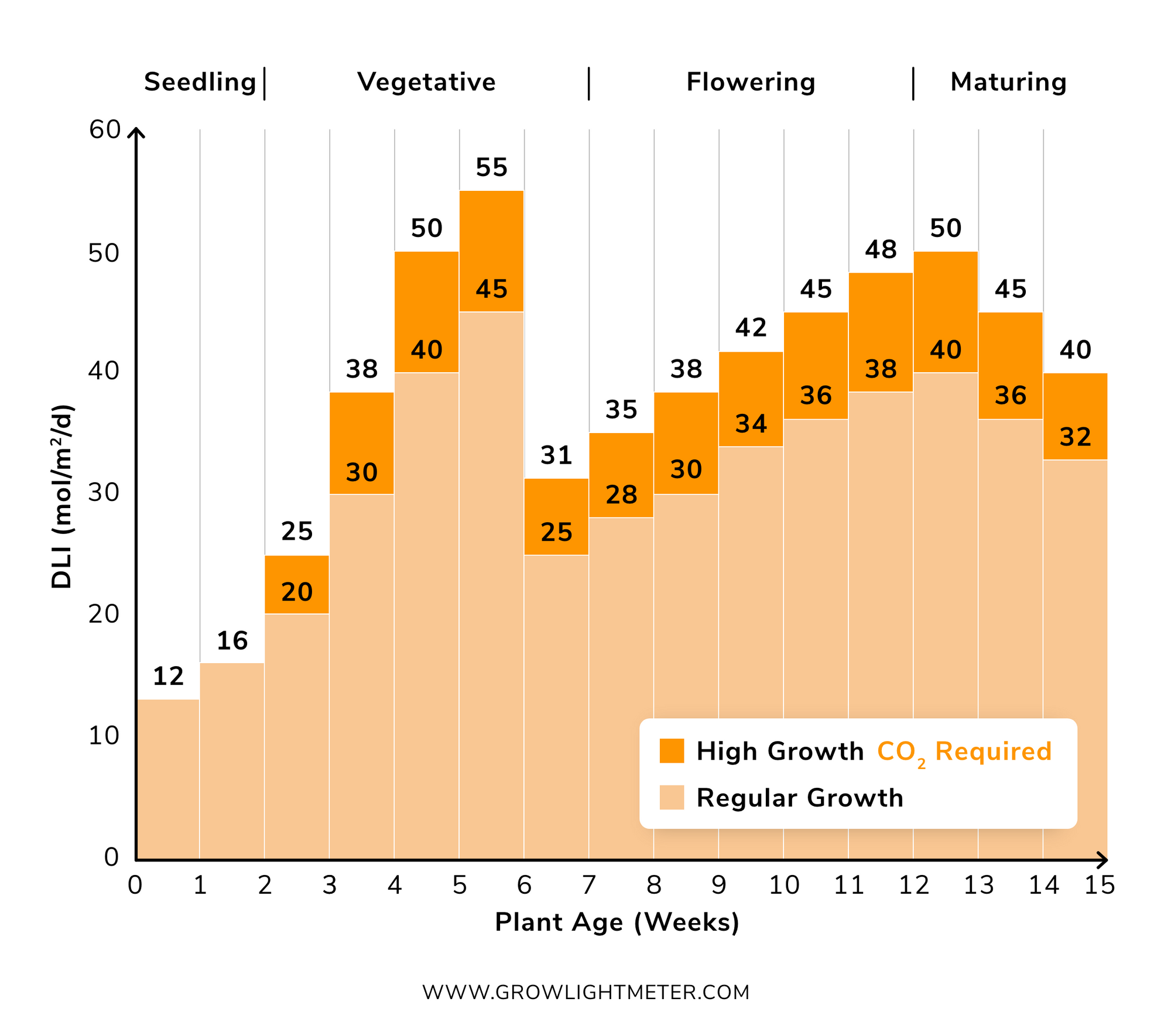 DLI by Growth Stage - growlightmeter.com.png