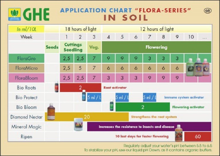 General-Hydroponics-Flora-series-soil-feed-chart.jpg