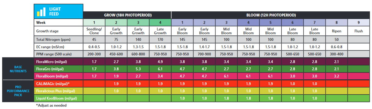 GH-FloraSeries-6part-FeedChart01.PNG