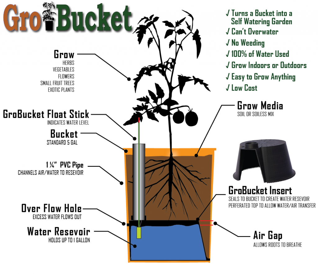 GroBucket Diagram.png