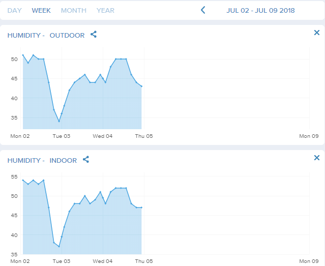 humidity 2nd to 9th JulyPNG.PNG