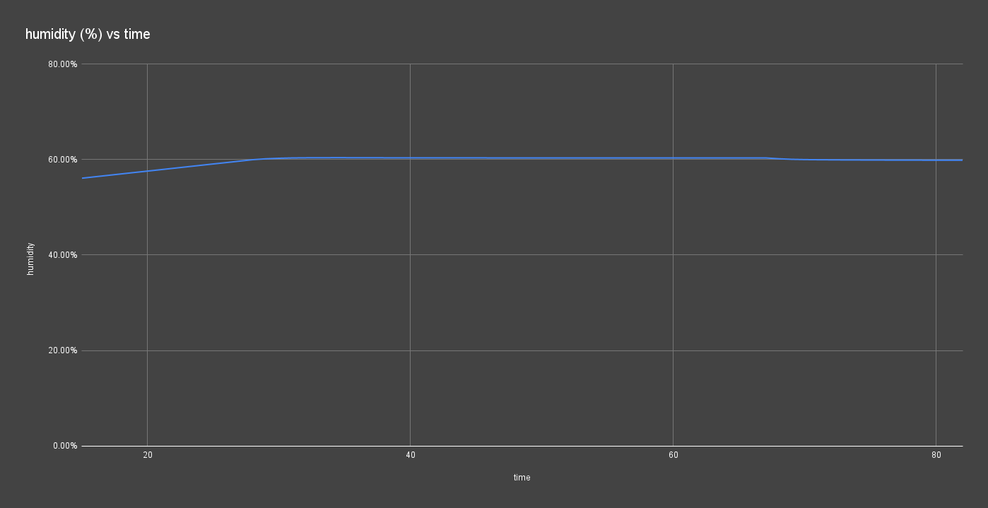 humidity (_) vs time.png