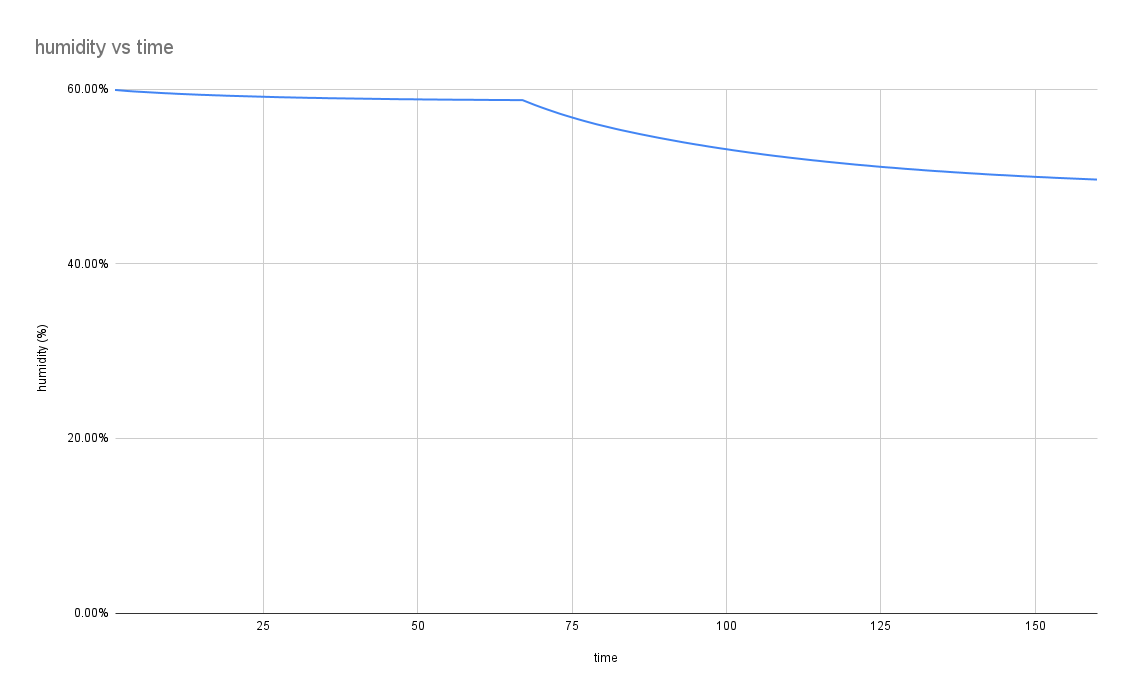 humidity vs time(1).png