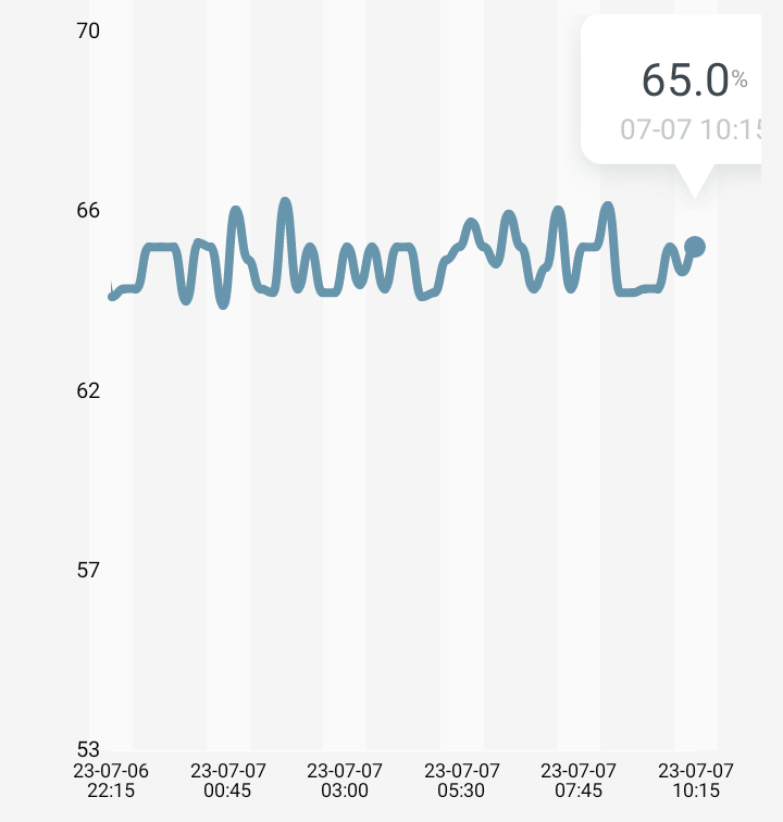 humidity_trend_2023-07-07.png