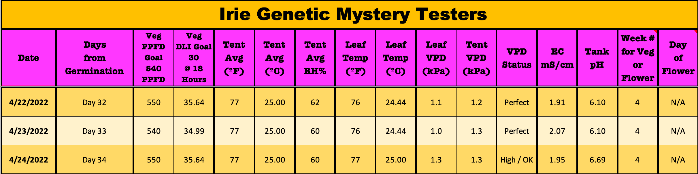 Irie Day 34 Stats.png