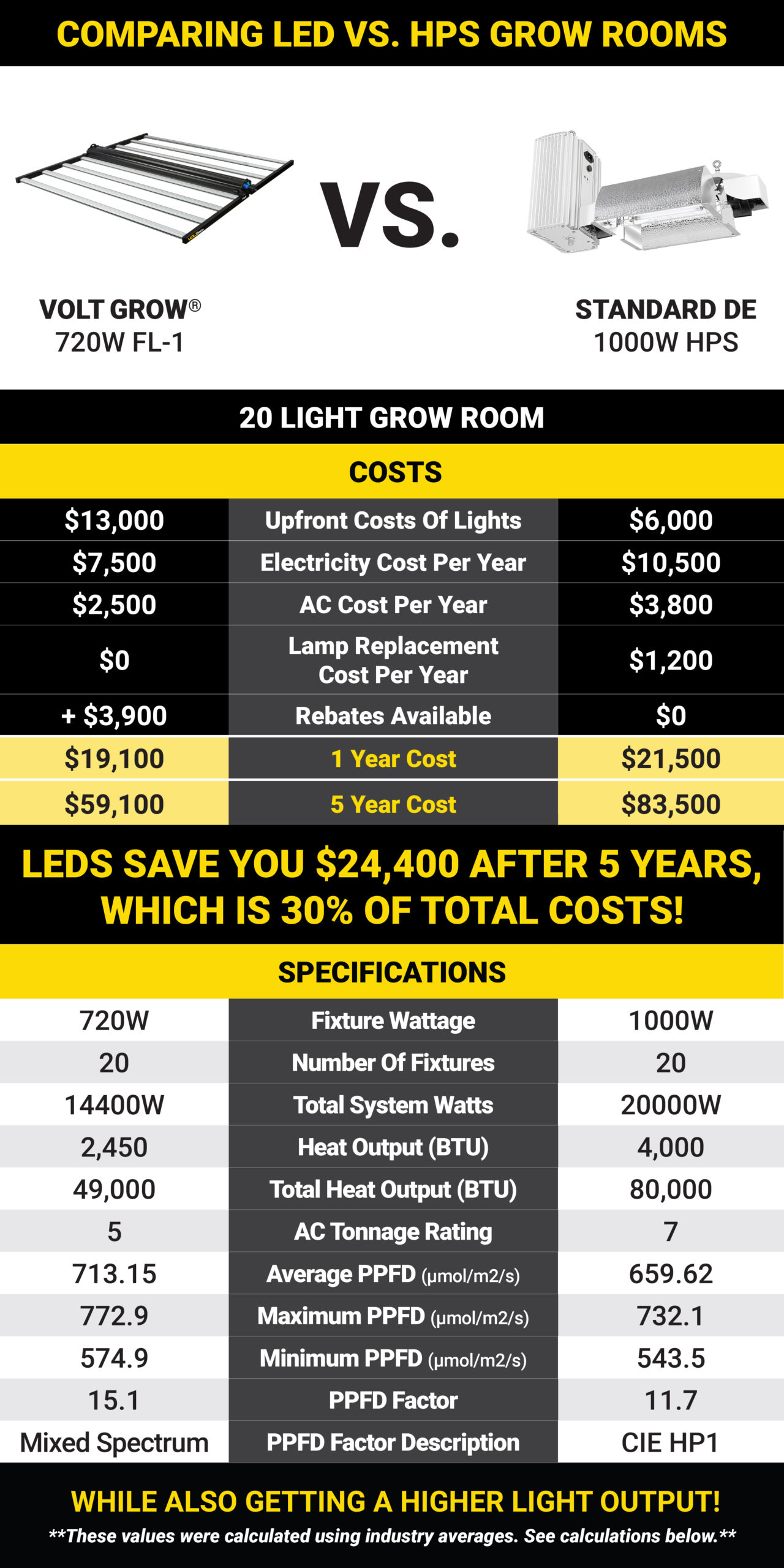 LED-vs-HPS-Grow-Rooms-Table-scaled.jpg