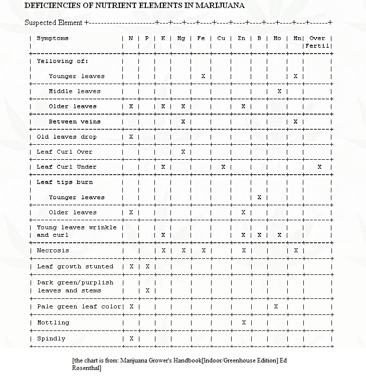 Nutrient-Deficiency-Cannabis-Chart-3.jpg