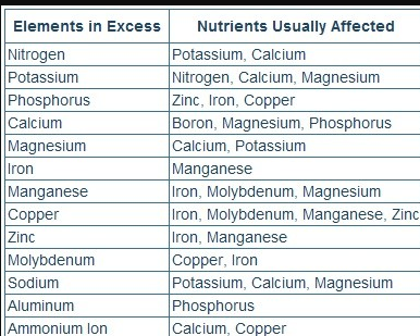 Nutrient lockout.png