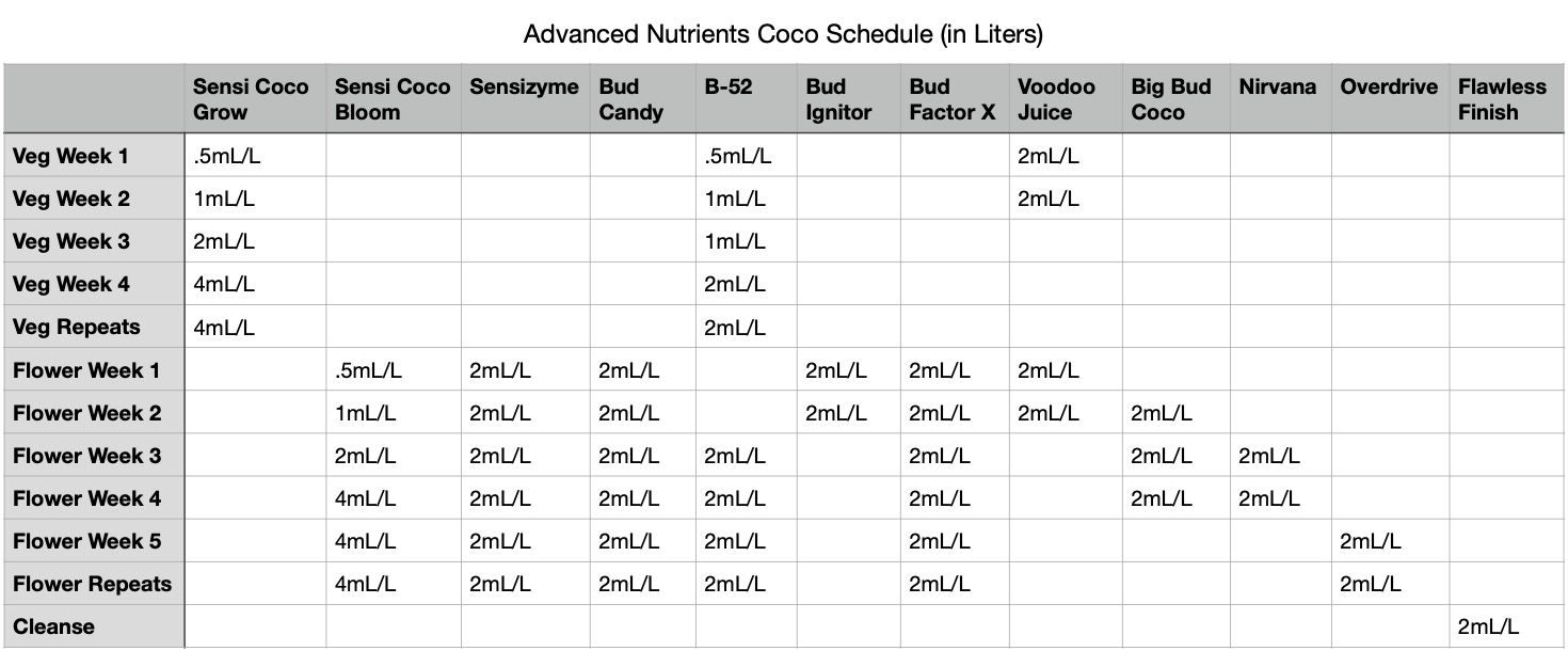 nutrient_sched_coco_L_pub.jpg