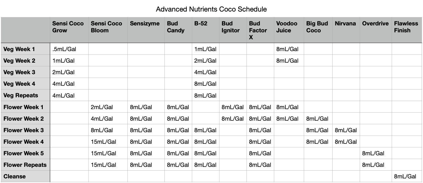 nutrient_sched_coco_pub.jpg