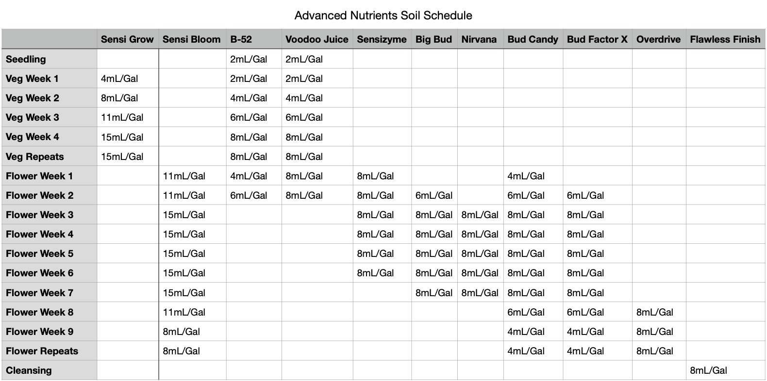 nutrient_schedule_soil_pub.jpg