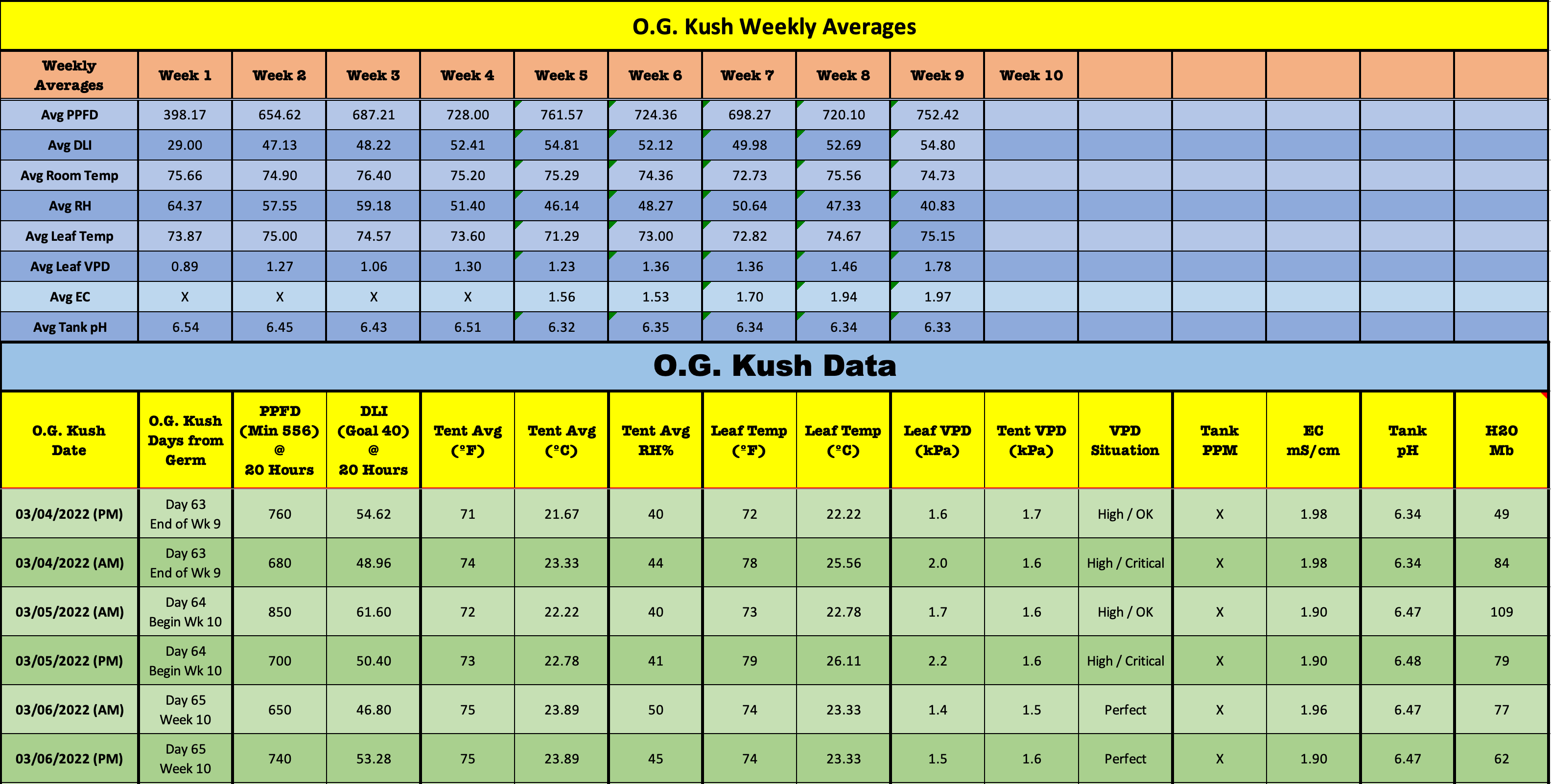 OGKDay65Stats.png