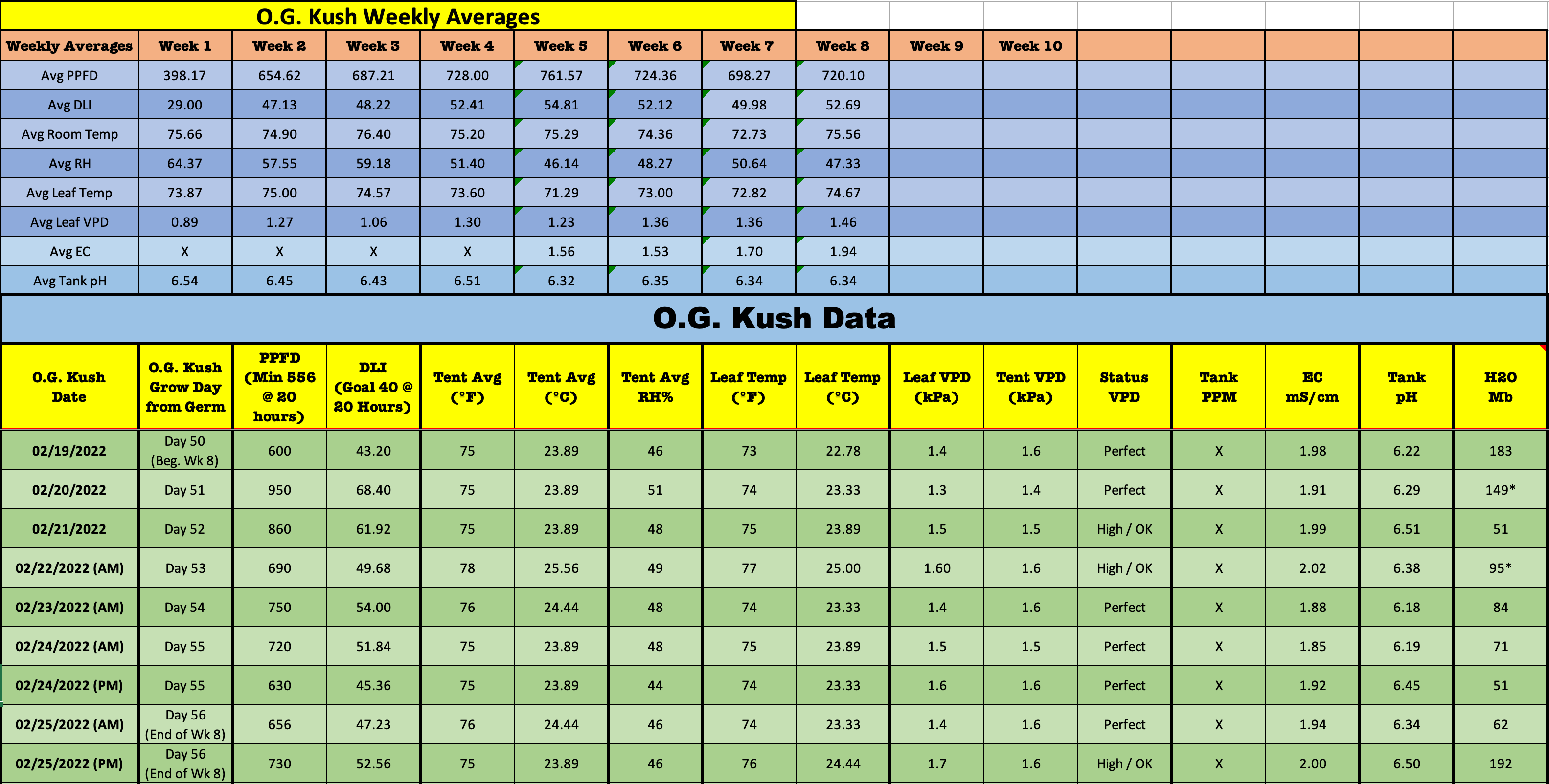 OGKWeek8DataAndAverages.png