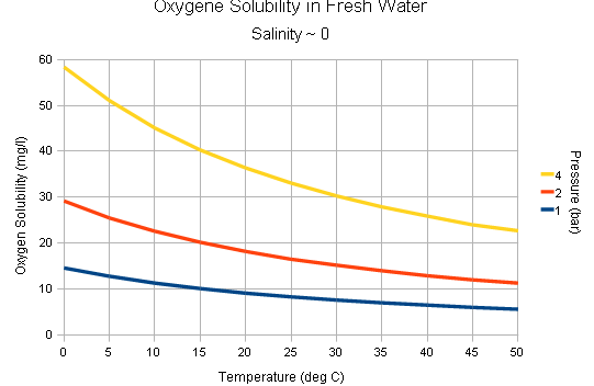 Oxygen Solubility in Fresh Water and Sea Water.png