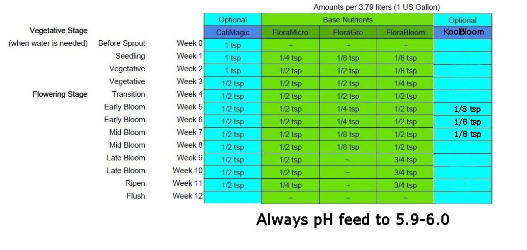 picture of my flora trio feed chart.jpg