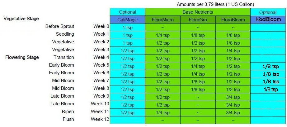 picture of my flora trio feed chart.jpg