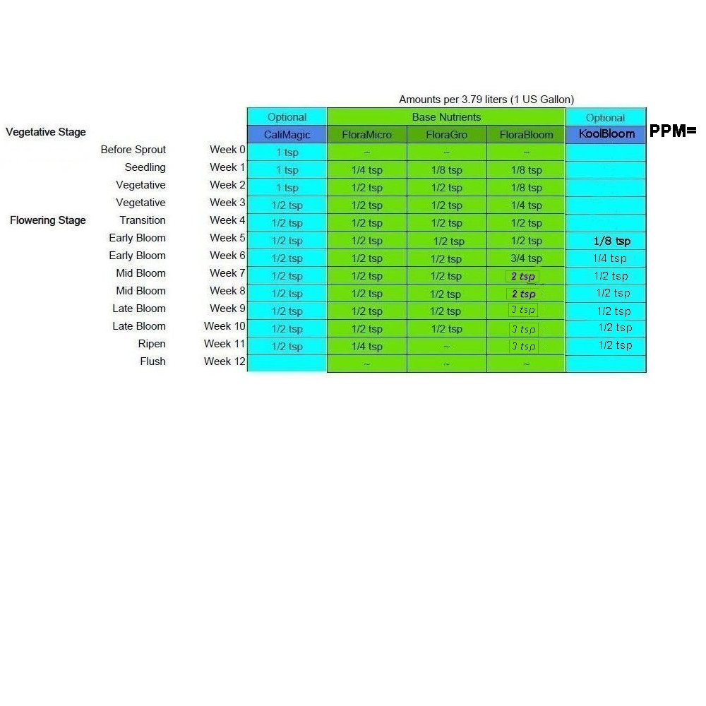 picture of my flora trio feed chart.jpg