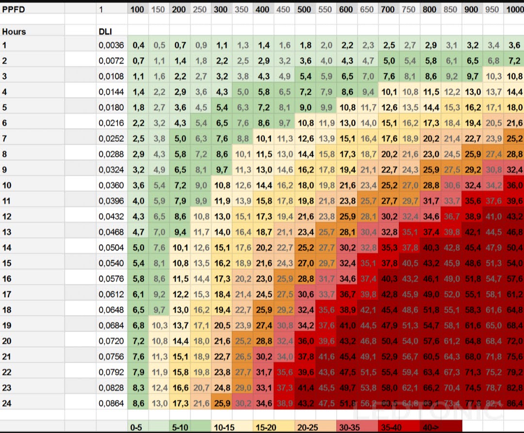 PPFD DLI Chart.jpg