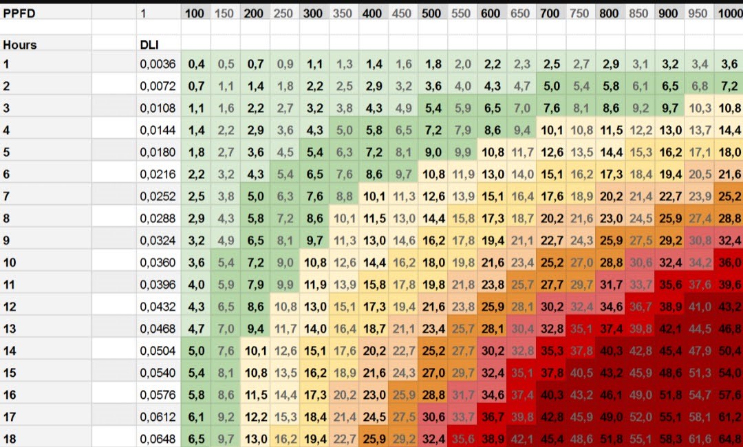 PPFD DLI Chart_ 18_6 max.jpg