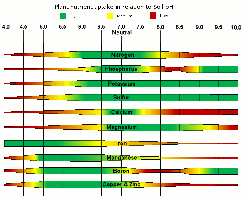 soilPhChart.gif