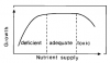 Nutrient response curve.png