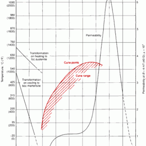 Curie effect - Temperature Range