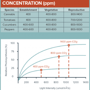 Recommended CO2