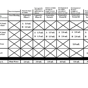 ADVANCED NUTRIENTS FEED SCHEDULE