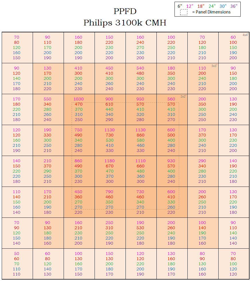 315 CMH PPFD