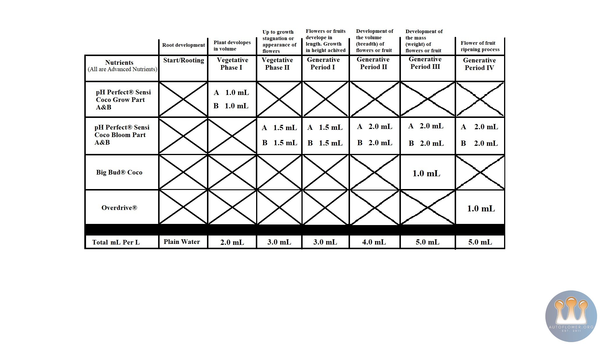 ADVANCED NUTRIENTS FEED SCHEDULE