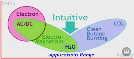 Consumption Modes - Skills vs Power - Egzoset's Bi-Energy Target Applications Range