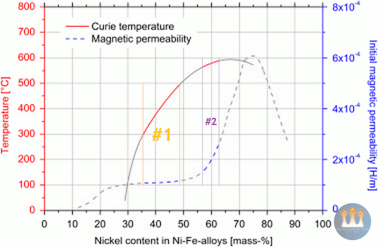 Curie Effect - Nickel Iron Alloys - Linear Temp. vs Perm. Oper. Zones [550x360] .PNG