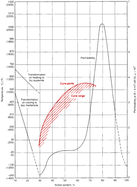 Curie effect - Temperature Range