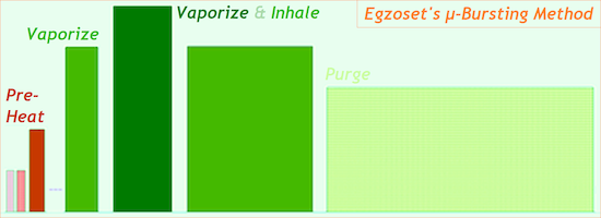 Egzoset's Ritual - Revised "Micro-Bursting" Method