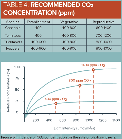 Recommended CO2