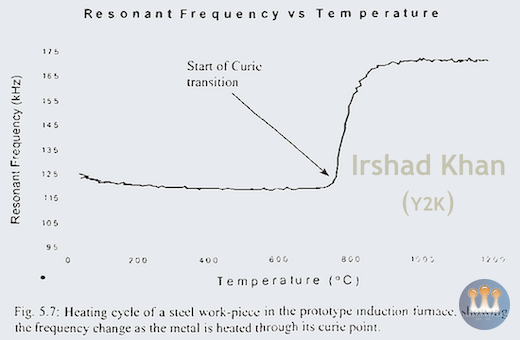 Resonant Frequency vs Temperature