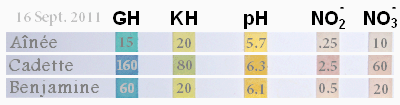 Trio - pH Strips