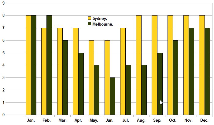 sunshine-hours-sydney-melbourne.jpg