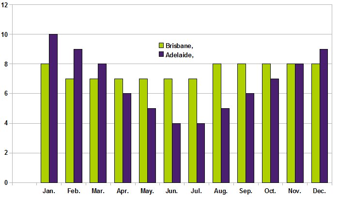 sunshine-hours-brisbane-adelaide.jpg