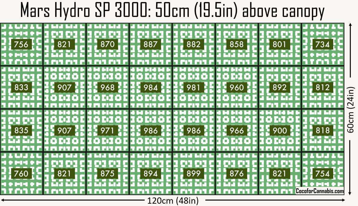 Mars-Hydro-SP-3000-PAR-Map.jpg